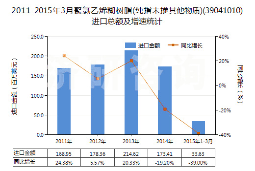 2011-2015年3月聚氯乙烯糊樹脂(純指未摻其他物質(zhì))(39041010)進(jìn)口總額及增速統(tǒng)計(jì)